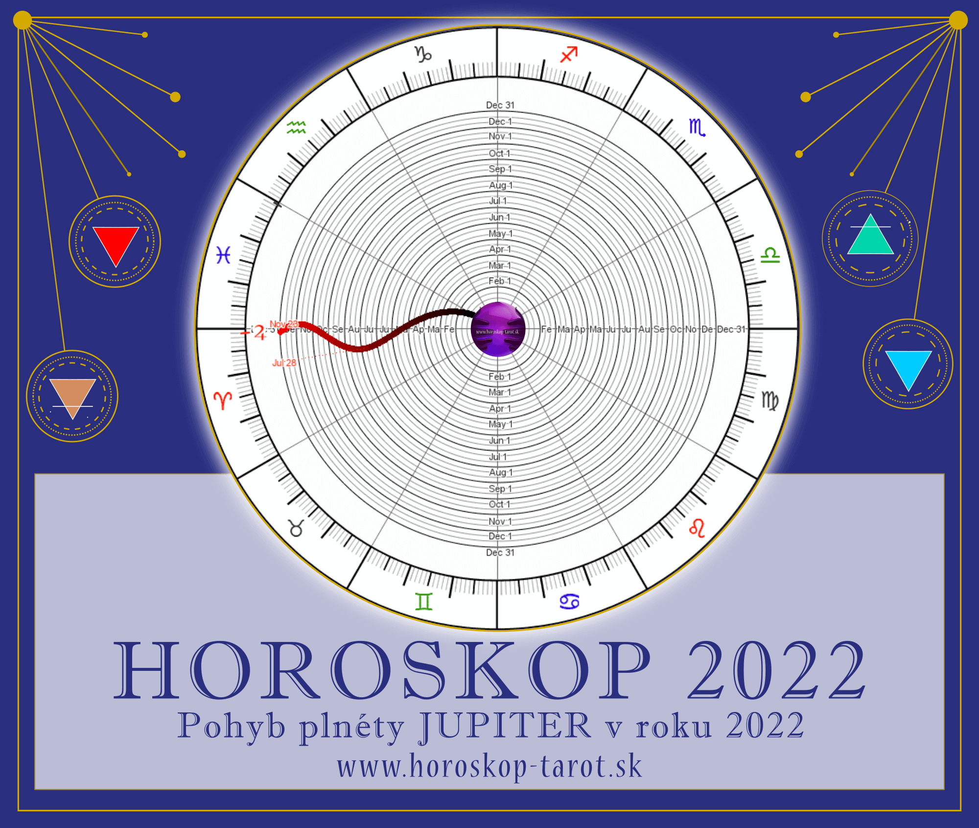retrográdní Jupiter 2022 - graf horoskop 2022