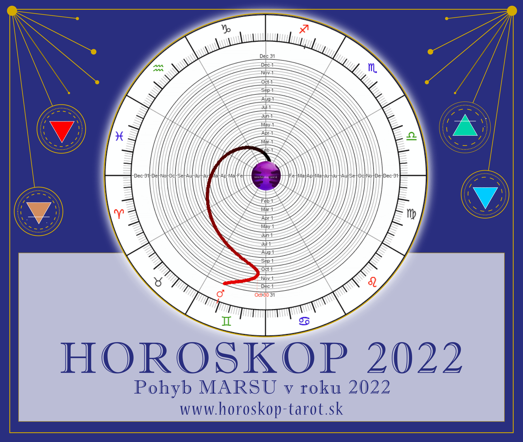 retrográdní Mars 2022 - graf horoskop 2022
