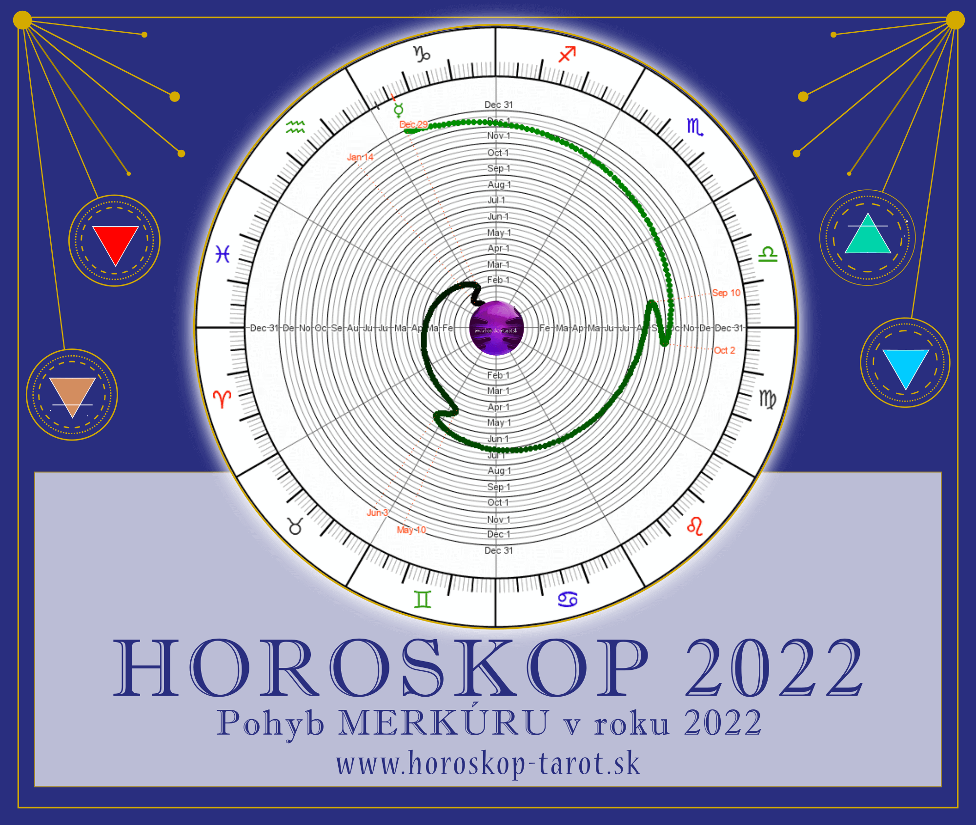 retrográdni Merkúr 2022 - graf roční horoskop 2022