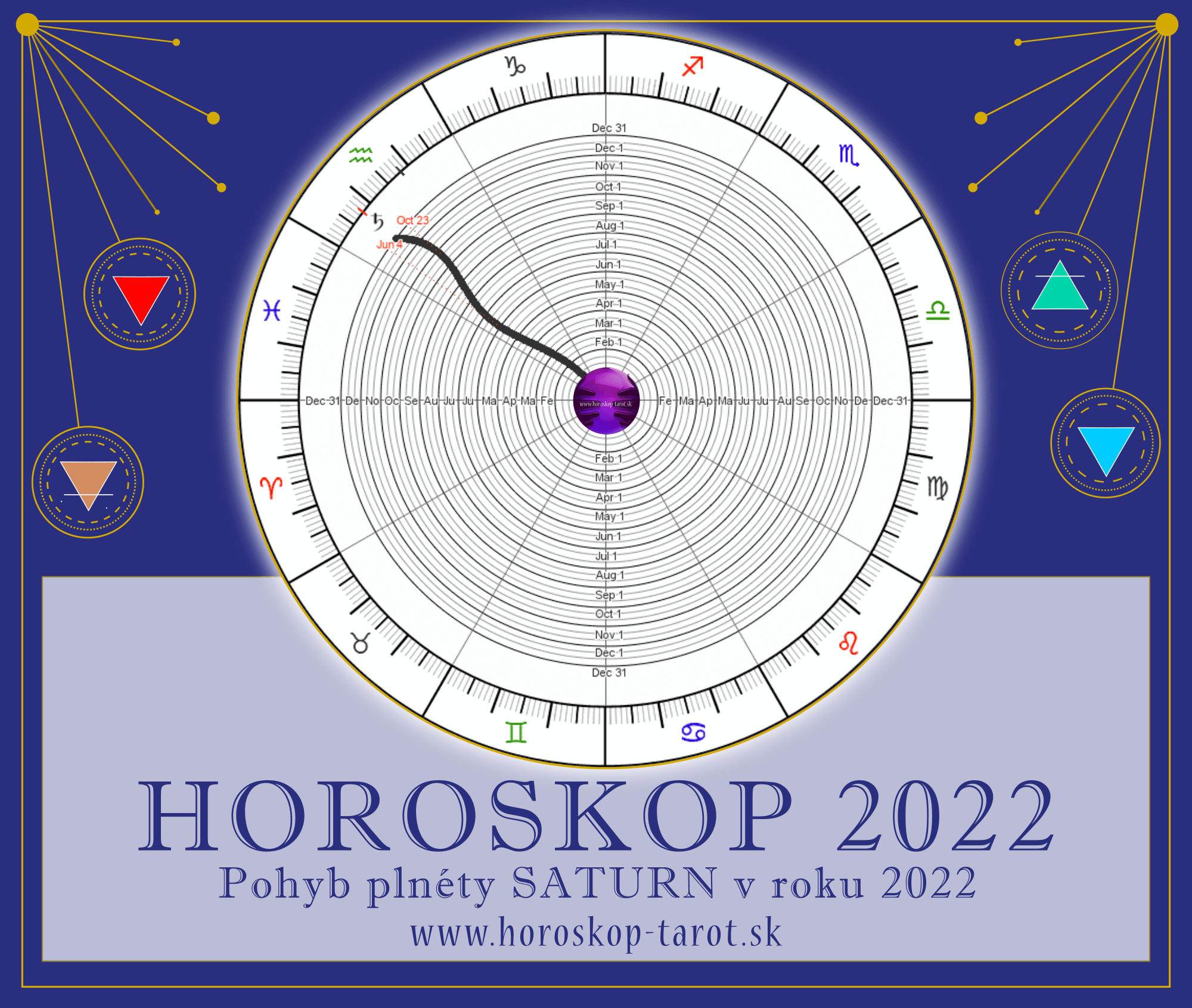 retrográdní Saturn 2022 - graf horoskop 2022