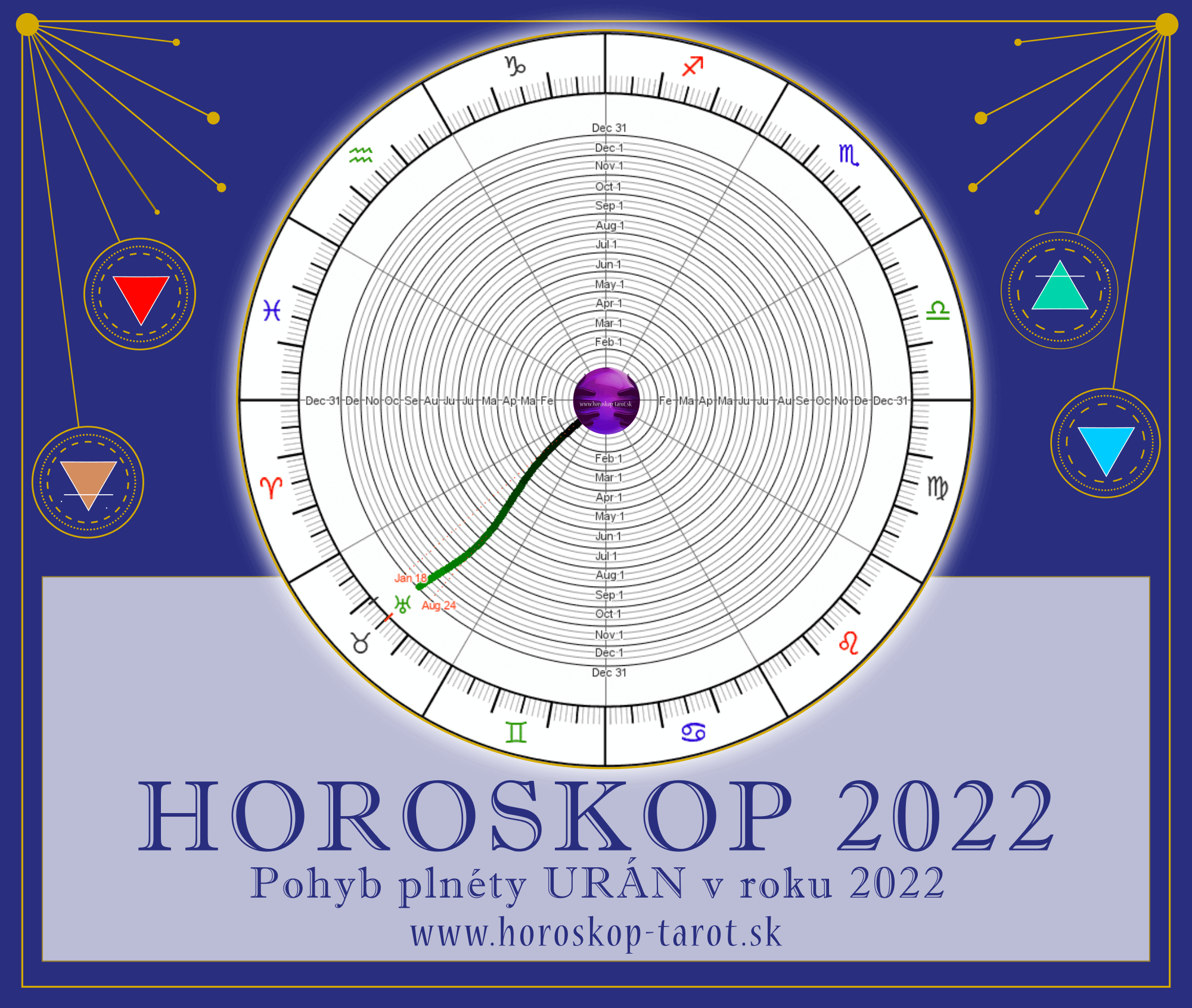 retrográdní Urán 2022 - graf horoskop 2022
